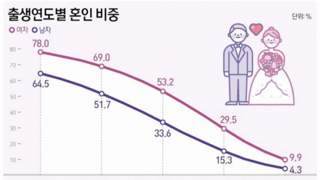 대한민국 89년생 결혼율 근황