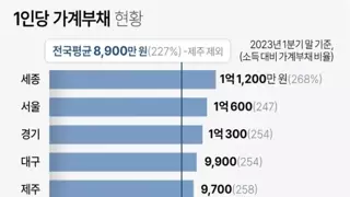 한국 가계부채 비율, 새 기준으로도 ‘세계 1위’