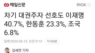 차기 대권주자 선호도 이재명 40.7%, 한동훈 23.3%, 조국 6.8%