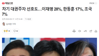 차기 대권주자 선호도…이재명 28%, 한동훈 17%, 조국 7%
