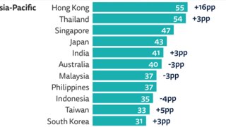 아시아-태평양 지역 주요국가 언론신뢰도