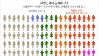 대한민국 살벌한 일자리 구조