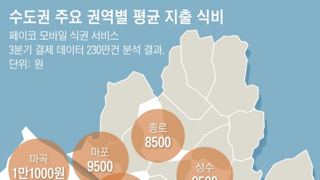 서울 지역별 직장인 평균 식비 수준
