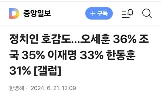 정치인 호감도…오세훈 36% 조국 35% 이재명 33% 한동훈 31% [갤럽]