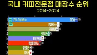 카페 프랜차이즈 매장수 변화 2014~2024