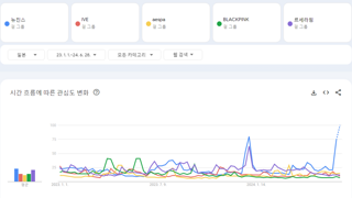 K 걸그룹 해외 인기 근황 (2년간 구글 트렌드)