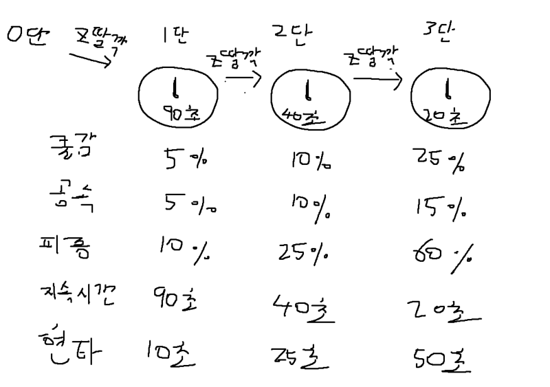 로스트아크 인벤 : 지나가는 똥개도 이해하는 세맥 운영 - 로스트아크 인벤 자유 게시판 지나가는 똥개도 이해하는 세맥 운영