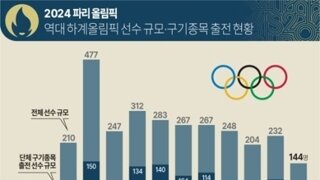 역대 하계올림픽 선수규모