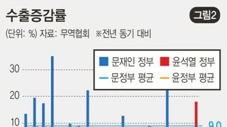 윤석열 정부 초라한 ‘경제 성적표’