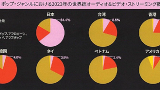 일본 언론이 분석한 J-POP의 각국 음악시장 점유율