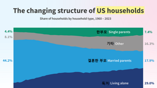 미국의 가정 구조 변화
