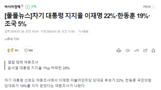 차기 대통령 지지율 이재명 22%·한동훈 19%·조국 5%
