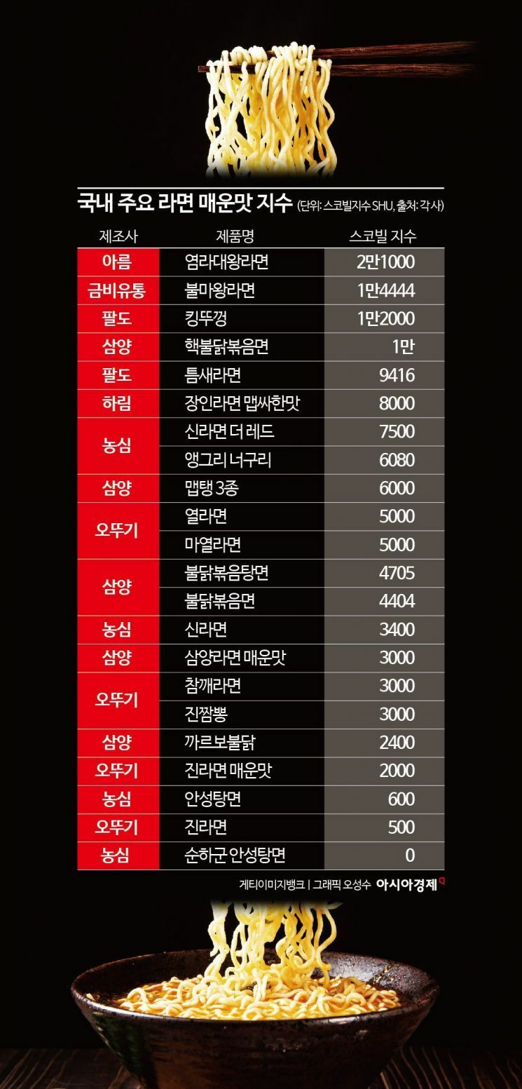 메이플스토리 인벤 : 불닭보다 신라면레드가 더 매운거였네...? - 메이플스토리 인벤 자유게시판 불닭보다 신라면레드가 더 매운거였네...?