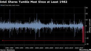 인텔의 주가는 1982년 이래로 최대 폭락.