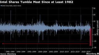 인텔의 주가는 1982년 이래로 최대 폭락중임.