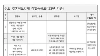 결정사 등급표 / 업체 가입비.