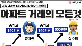 아파트 거래의 모든것