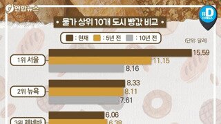한국 빵 가격, 전세계 압도적 1위ㄷㄷㄷ