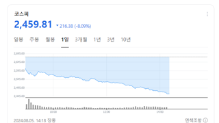 코스피 2500 붕괴? 2400 향해 달려가는 중