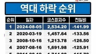 한국 주식시장 생기고 64년만에 신기록 달성