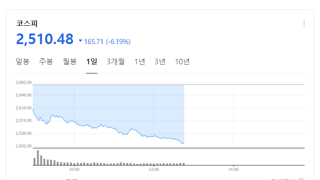 코스피 -6% 돌파, 2500 붕괴 코 앞