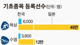 인프라가 바닥인 나라 메달 수