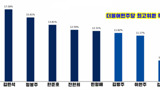 민주당 최고위원 어제까지 득표율