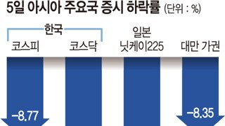 코스피 역대급 폭락 235조원 증발