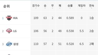 KBO 중위권과 하위권의 경계가 허물어지고 있습니다