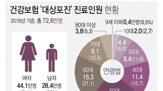 요즘 80~90년대생 남자들 사이에서 급증 한다는 병