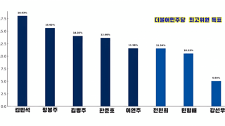 민주당 최고위원 어제까지 득표율