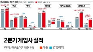 2분기 게임사 실적