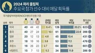 파리올림픽 참가 인원대비 메달 획득률