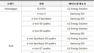 폭스바겐 아우디 전기차 베터리 제조사 공개