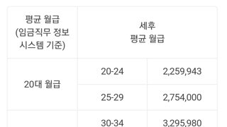 요즘 20, 30, 40대 평균 월급