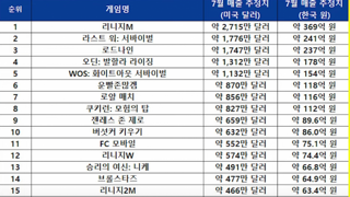 7월 모바일 게임 매출 현황