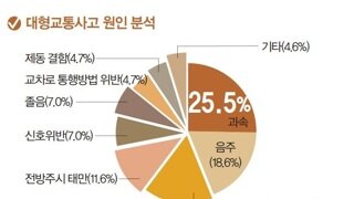 음주운전과 과속 뭐가더 위험한가?