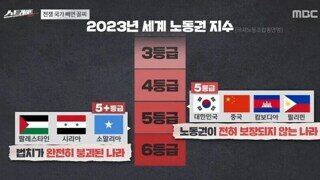 한국의 노동권 지수