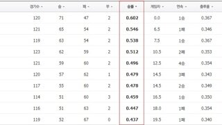 가을야구 아직 모르는건가?