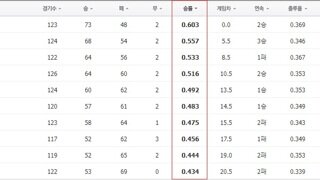 가을야구 진짜 아직 모른다