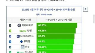 펌) 커뮤니티 2030 비율 순위