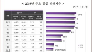 한국 암환자 급증지역