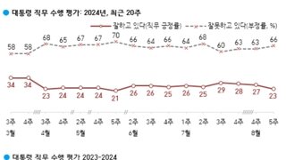 갤럽 대통령 긍정평가 결단력,추진력,뚝심+5%