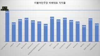 [22대 총선] 비례대표 개표/여조 비교