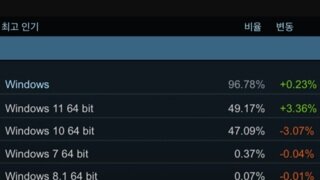 스팀 기준으로 윈11 점유율이 윈10을 재낌
