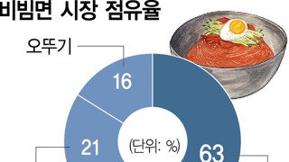 최신자 비빔면 시장 점유율