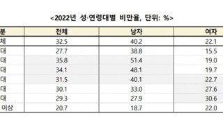 30대 남 비만율