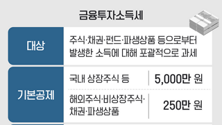 금투세에 이득보는 사람들이 존재한다