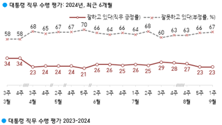 갤럽 대통령 긍정평가 의대정원 확대 +8%