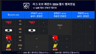 T1 vs 한화, 극단적 4포 조합 패배